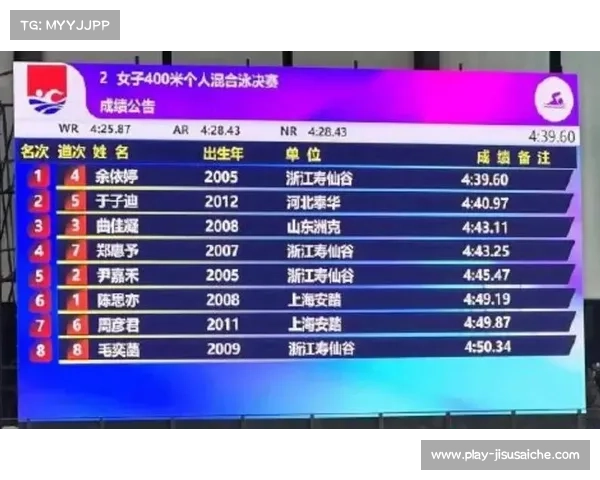 12岁中国游泳新星于子迪世锦赛首秀斩获400米混合泳全球第五成绩 12岁中国游泳新星于子迪世锦赛首秀斩获400米混合泳全球第五成绩